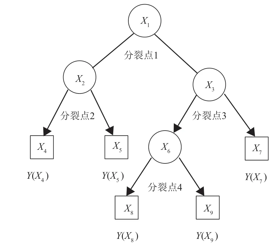 一种基于随机森林的主机安全检测方法研究
