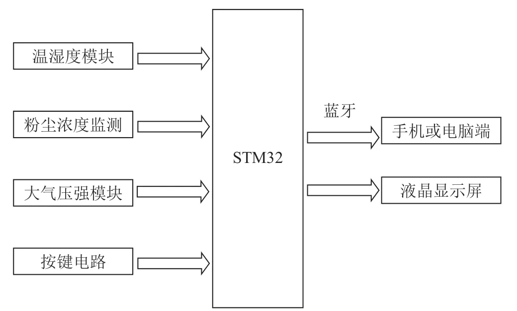 基于STM32的空气质量检测系统研究与设计