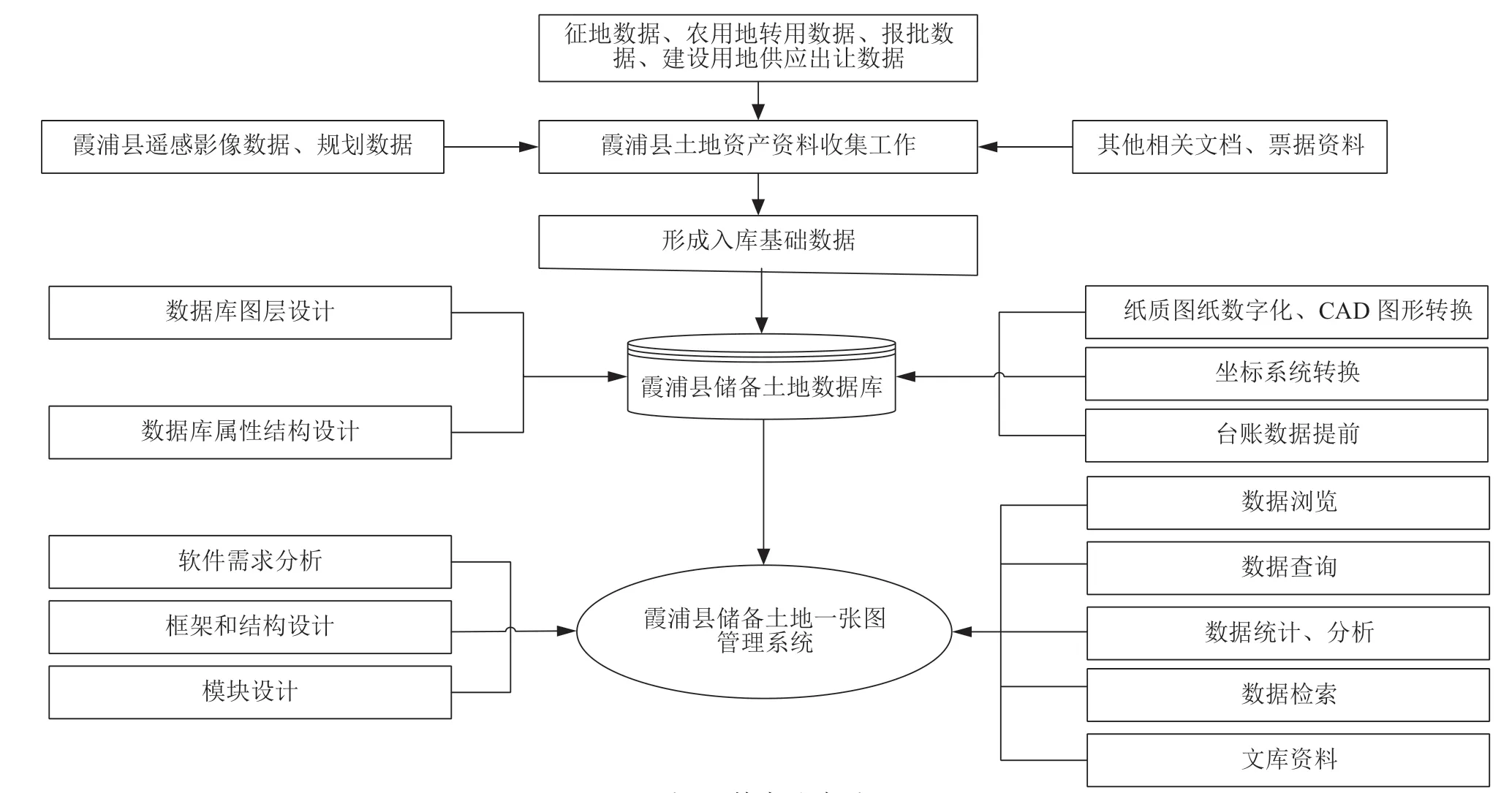 基于GIS的土地收购储备系统设计与实现