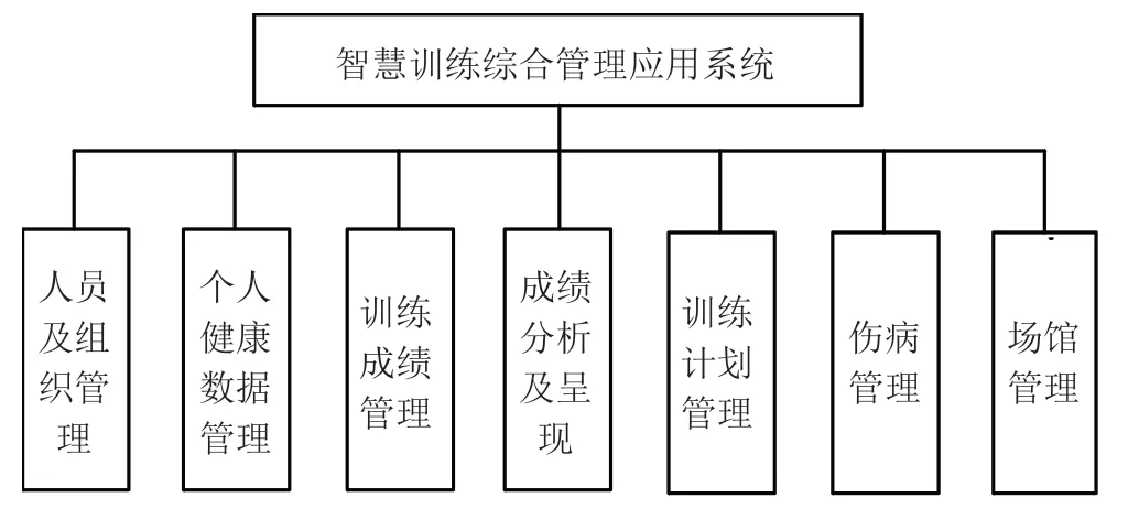 一种智慧训练综合管理应用系统设计研究
