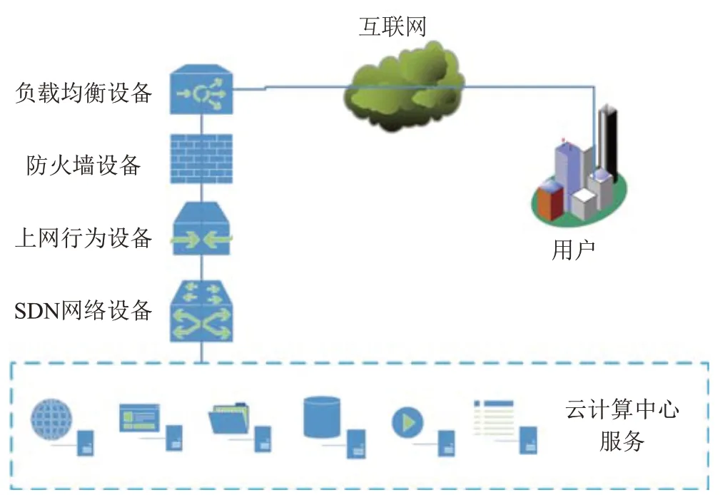 云雾计算架构下的SDN网络优化策略研究