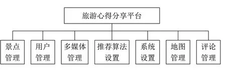 旅游心得分享平台的研究与设计