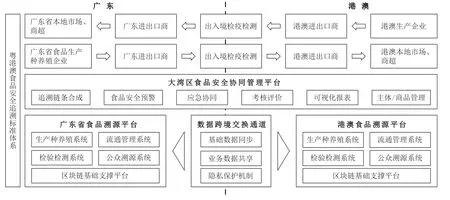 基于区块链的粤港澳大湾区食品溯源平台设计