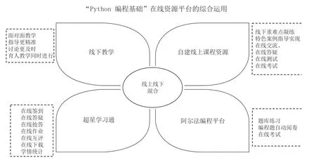 Python编程技术在线资源课程建设研究