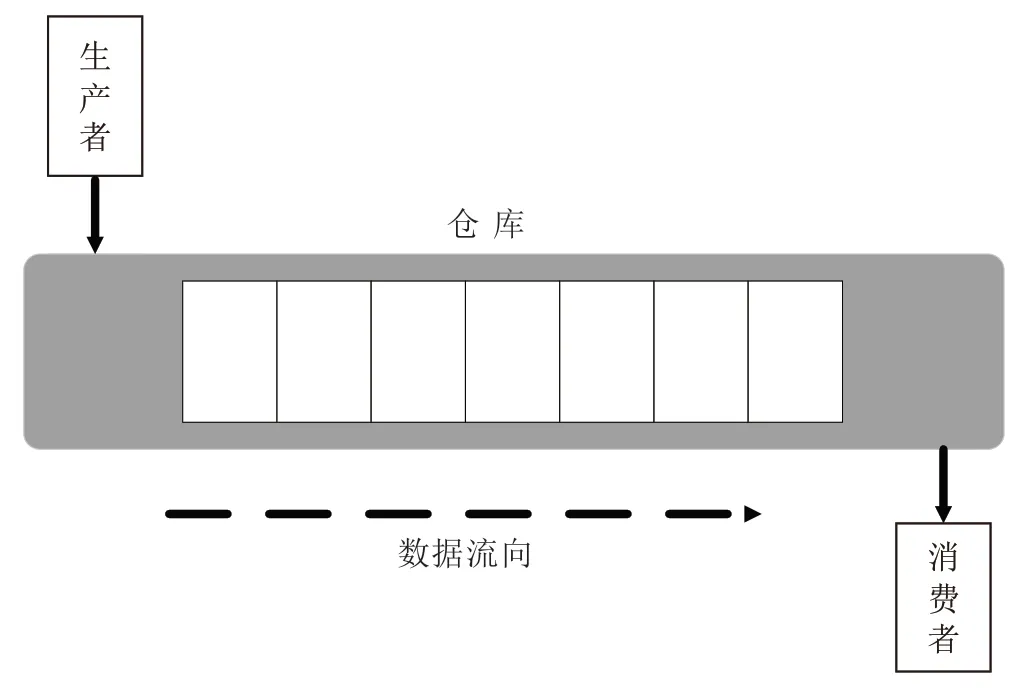 生产者—消费者模式在地震预警系统中的应用