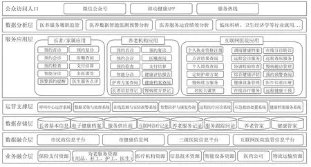 基于互联网医院的医养结合数字化转型应用场景设计与实现