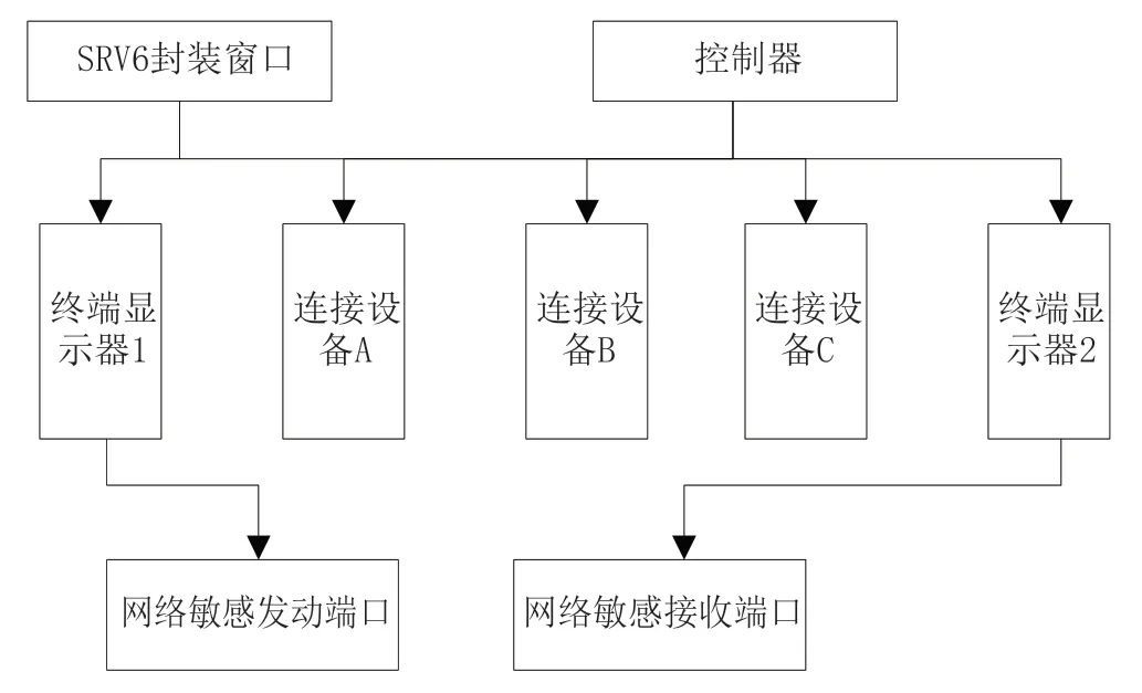 基于SRV6技术的联通智能城域网平面智能方法选择研究
