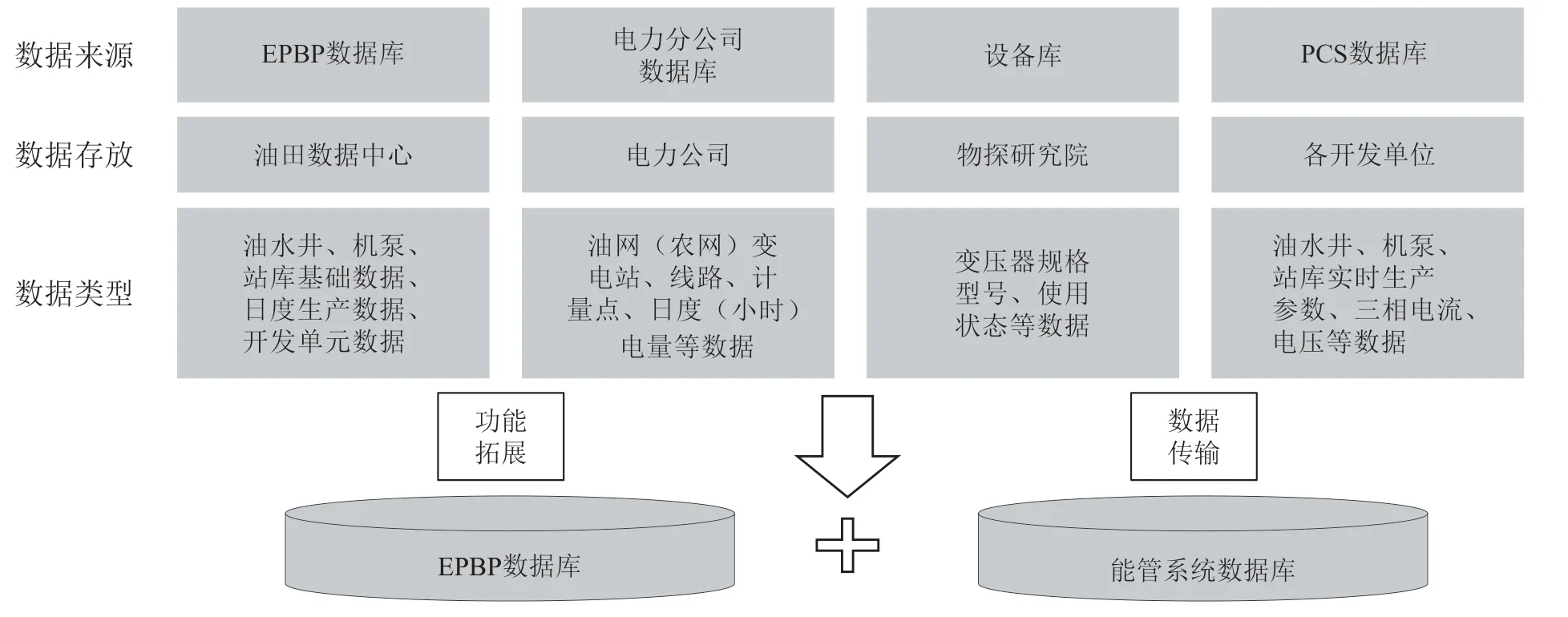 采油厂能源管控系统的优化提升与应用