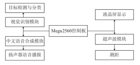 面向视障人群的视听辅助装置设计