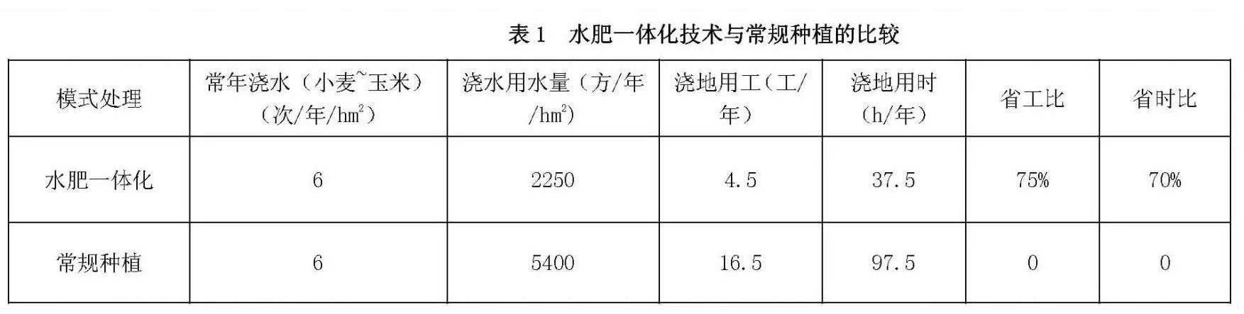 小麦玉米水肥一体化高效节肥试验示范与应用分析