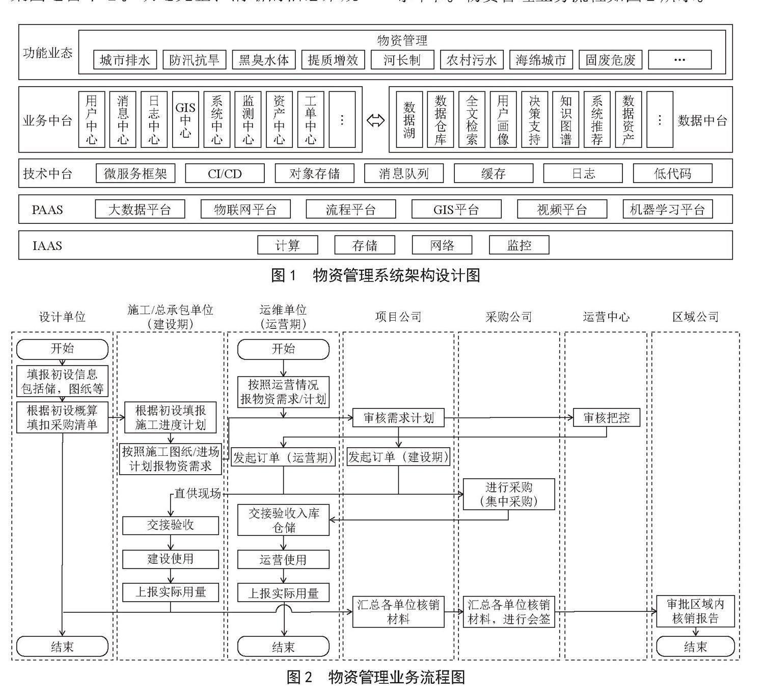 长江大保护物资管理系统的设计与实现