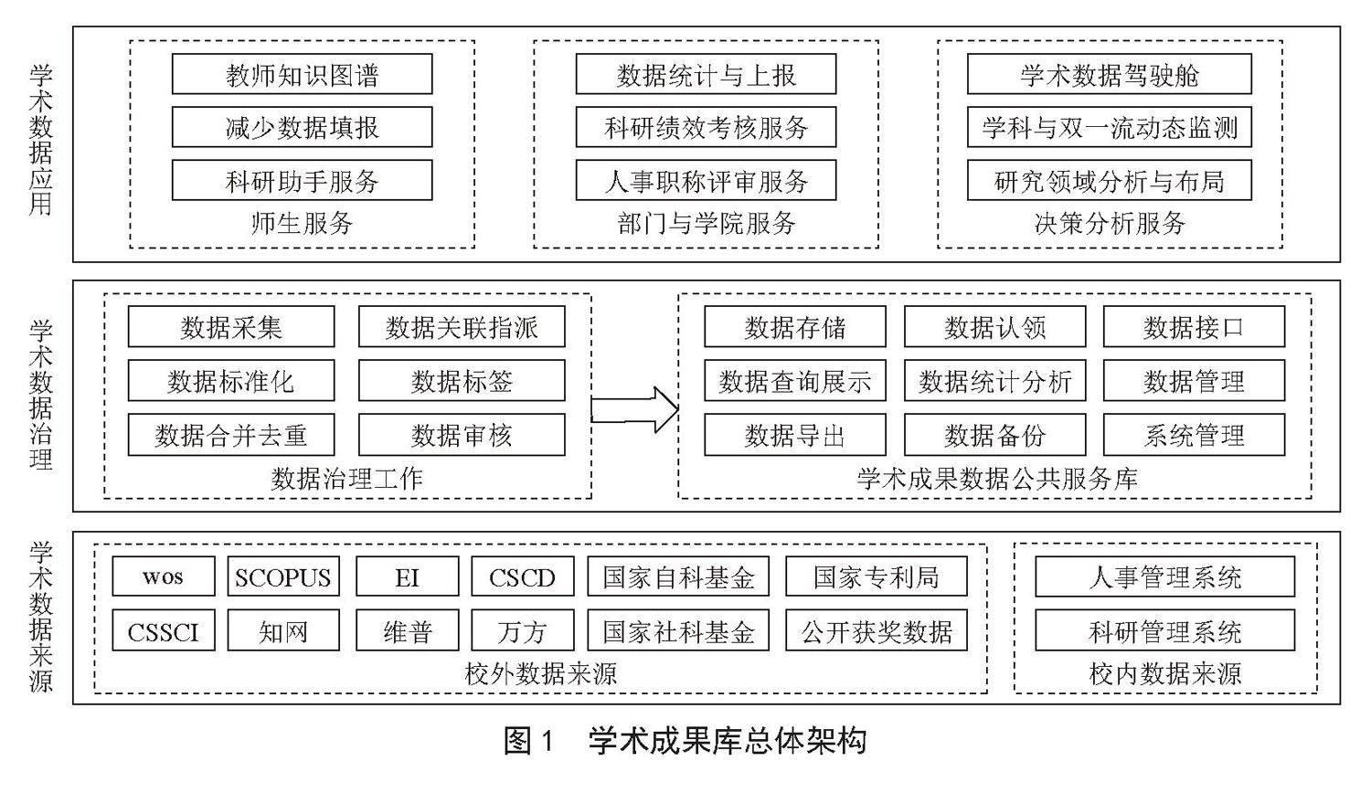 基于SpringMVC及MyBatis的高校学术成果库设计与实现