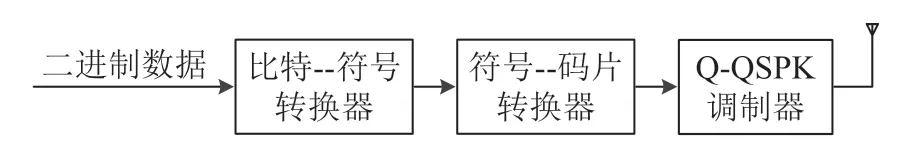 基于神经网络的ZigBee通信抗干扰的研究