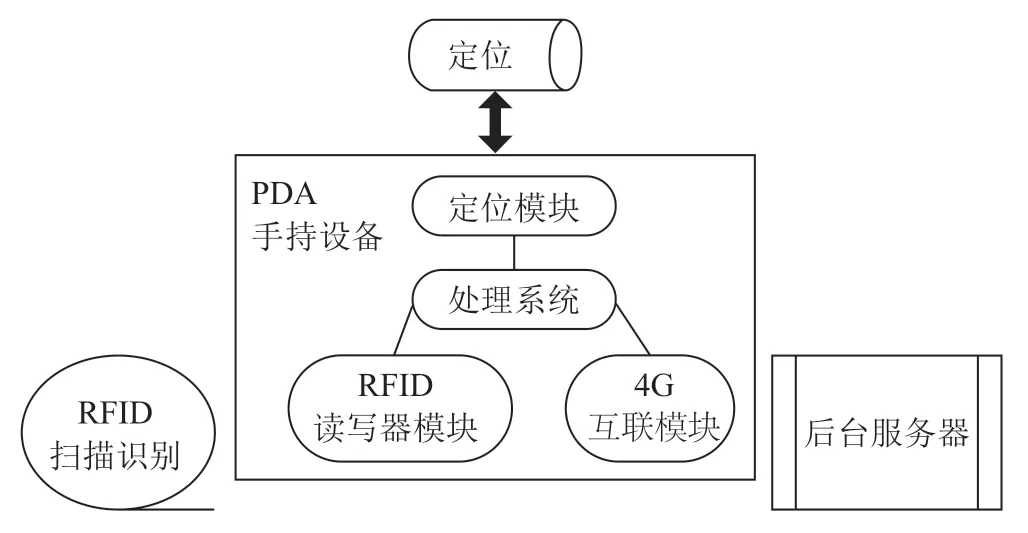 基于RFID技术的地下电缆全寿命周期管理系统研究