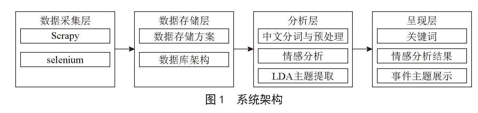 基于分布式爬虫的微博舆情监督与情感分析系统设计