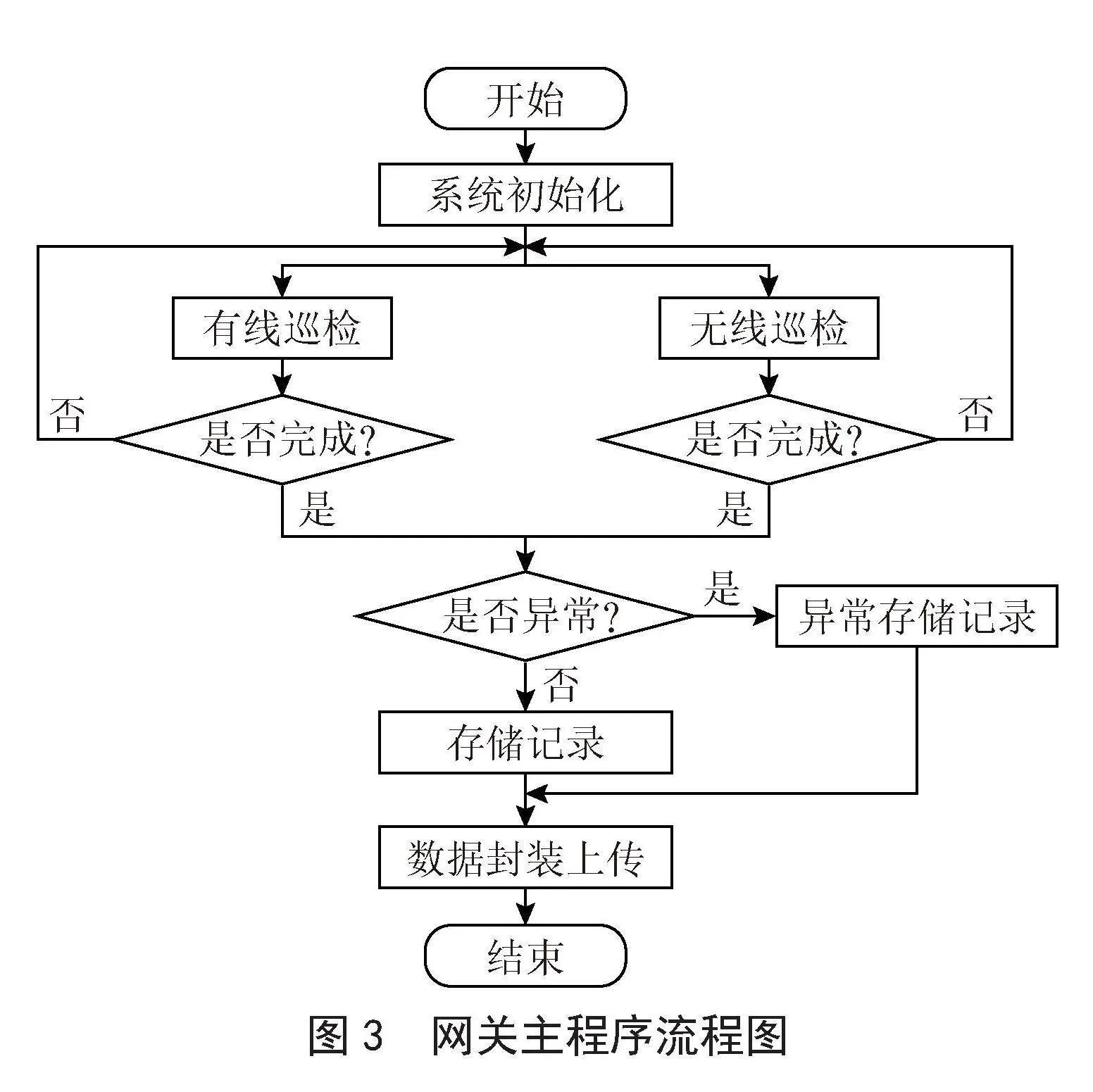 矿井安全监控系统融合网关的设计