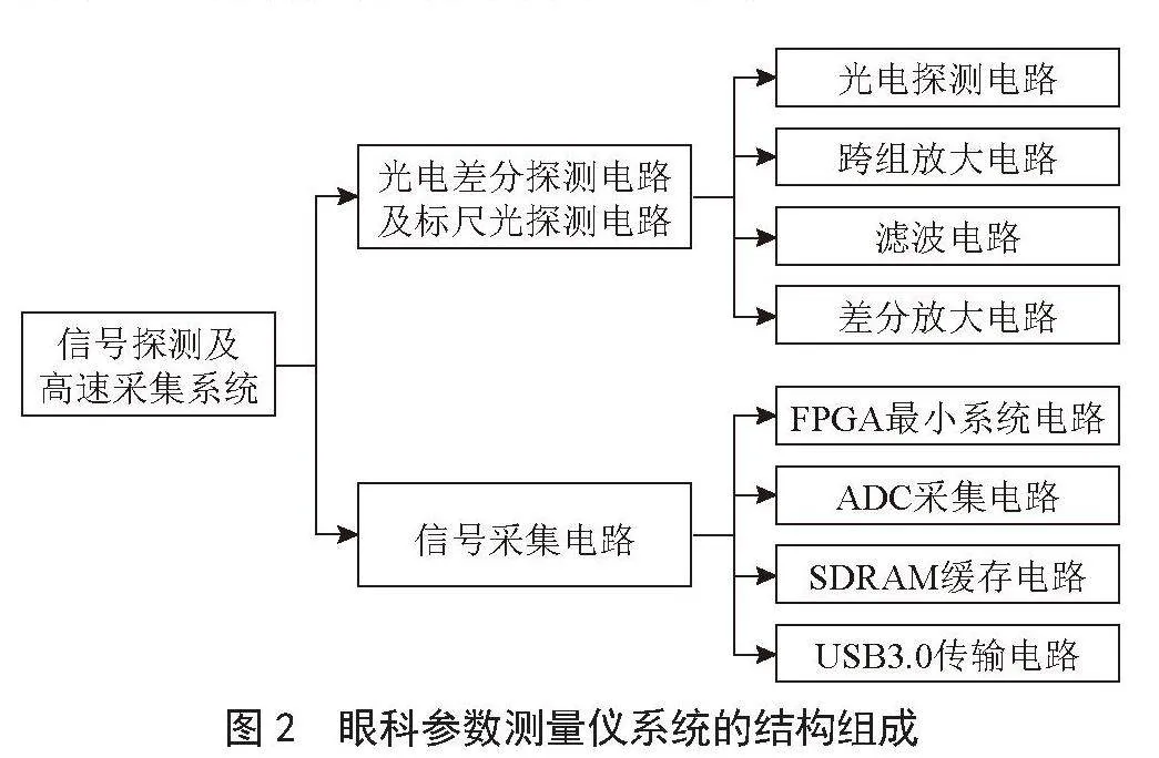 基于眼科参数测量仪的高速数据采集系统研究