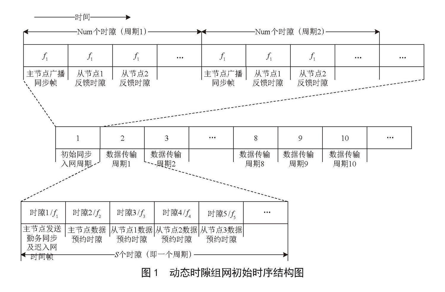 基于TDMA技术的动态时隙跳频组网的研究