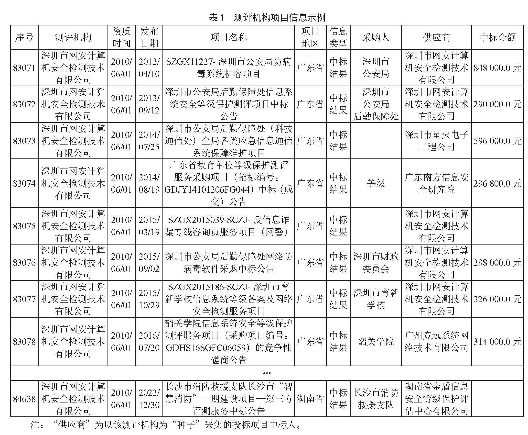 基于VOSviewer的测评机构市场竞争特征分析模型的构建