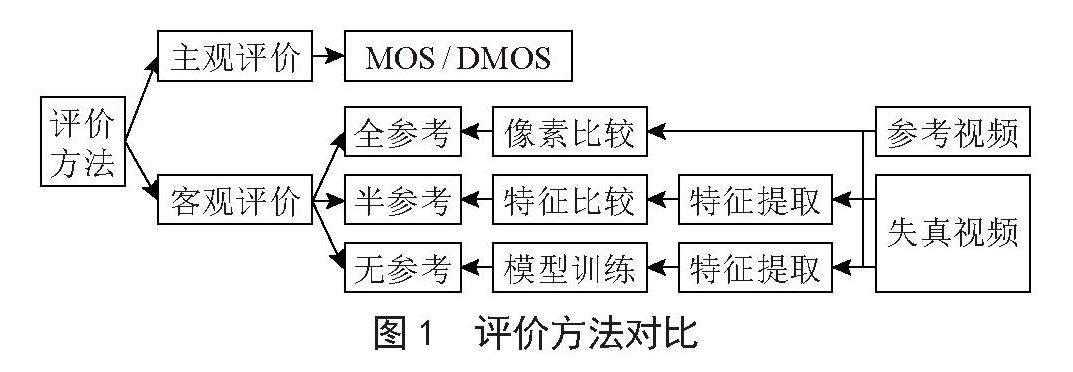 基于深度学习的视频质量评价方法研究综述
