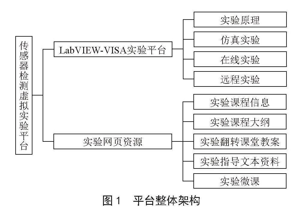 基于LabVIEW-VISA的传感器检测虚拟实验平台设计