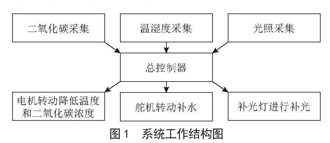 基于单片机的智能阳台种植系统