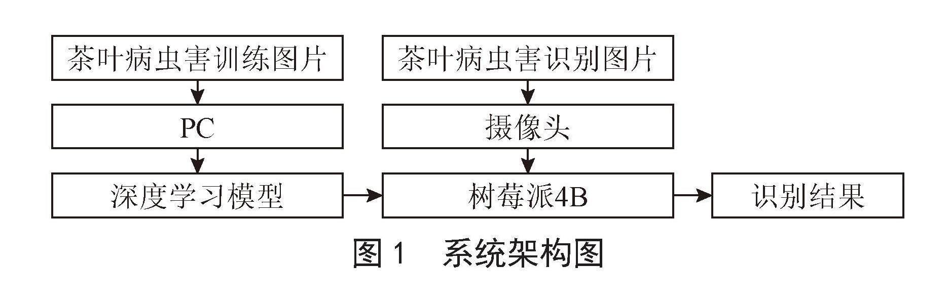 基于树莓派和深度学习的茶叶病虫害识别系统