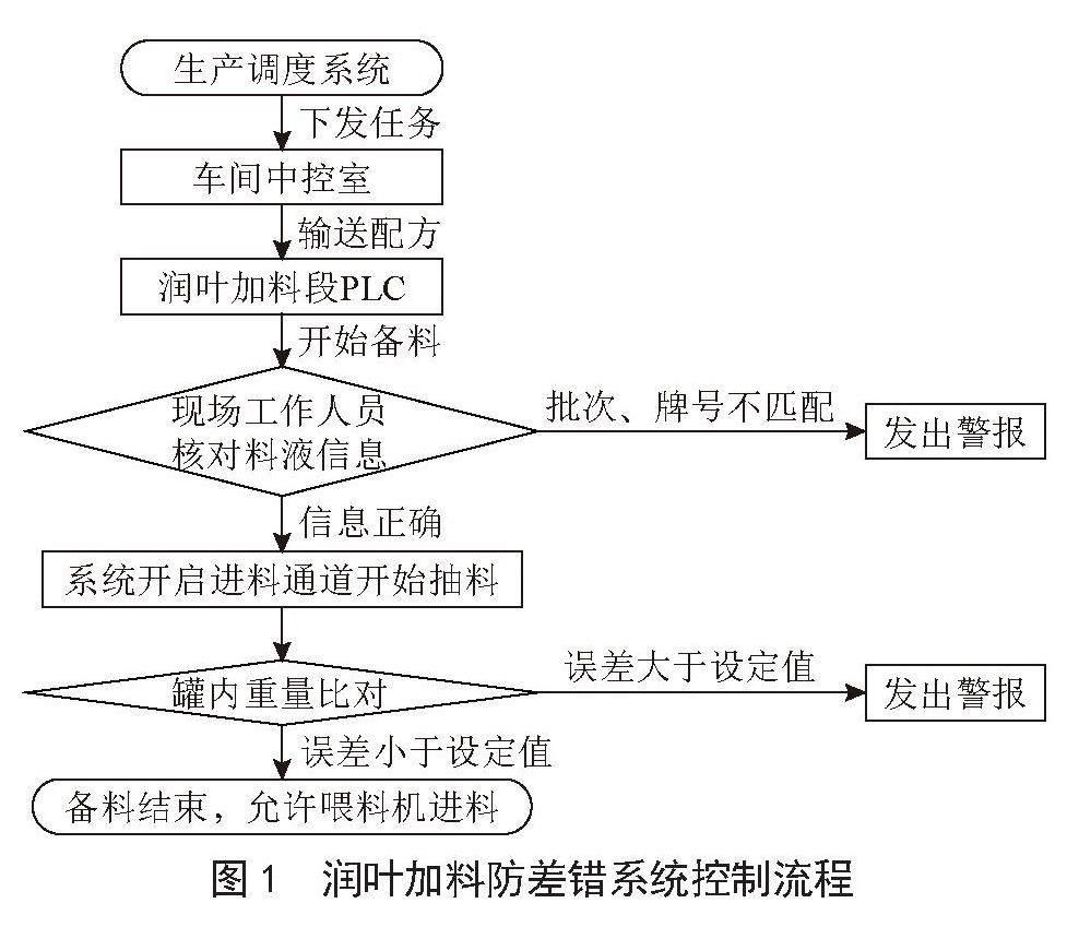 制丝线润叶加料工序防差错系统研制