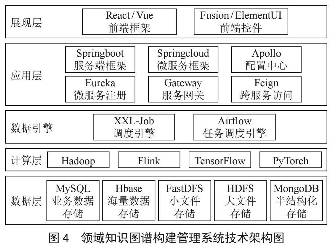 领域知识图谱构建管理系统设计与研究