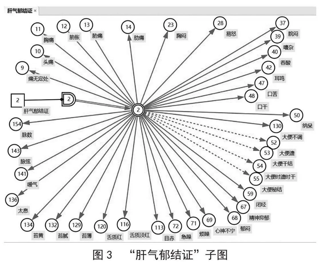 动态不确定因果图在中医智能辅助辨证中的应用研究