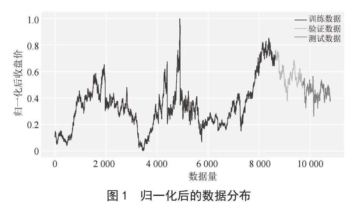 基于集成深度学习的股票价格预测