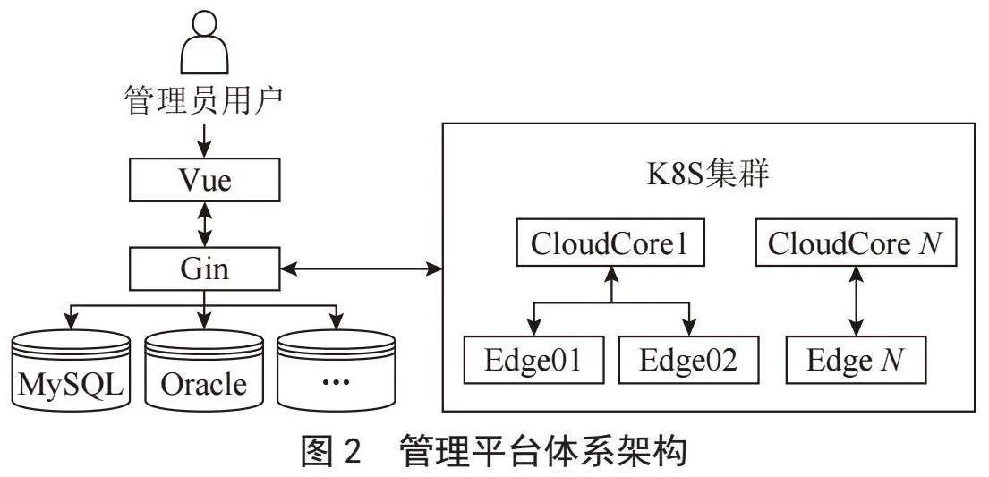 基于KubeEdge的边缘计算管理平台的设计与开发