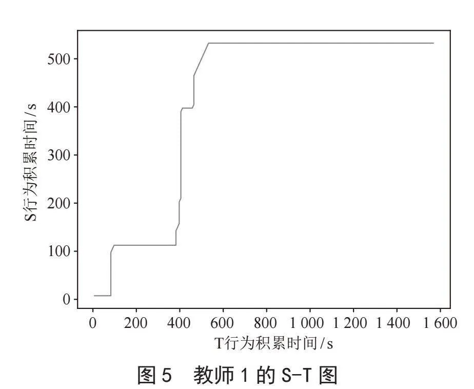 基于Python和S-T的课堂教学分析