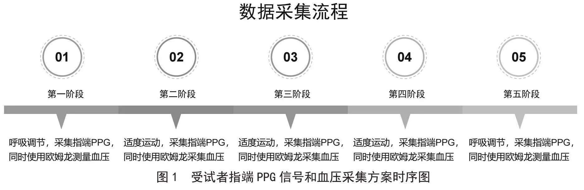 基于PPG信号的无袖带式血压估计算法研究