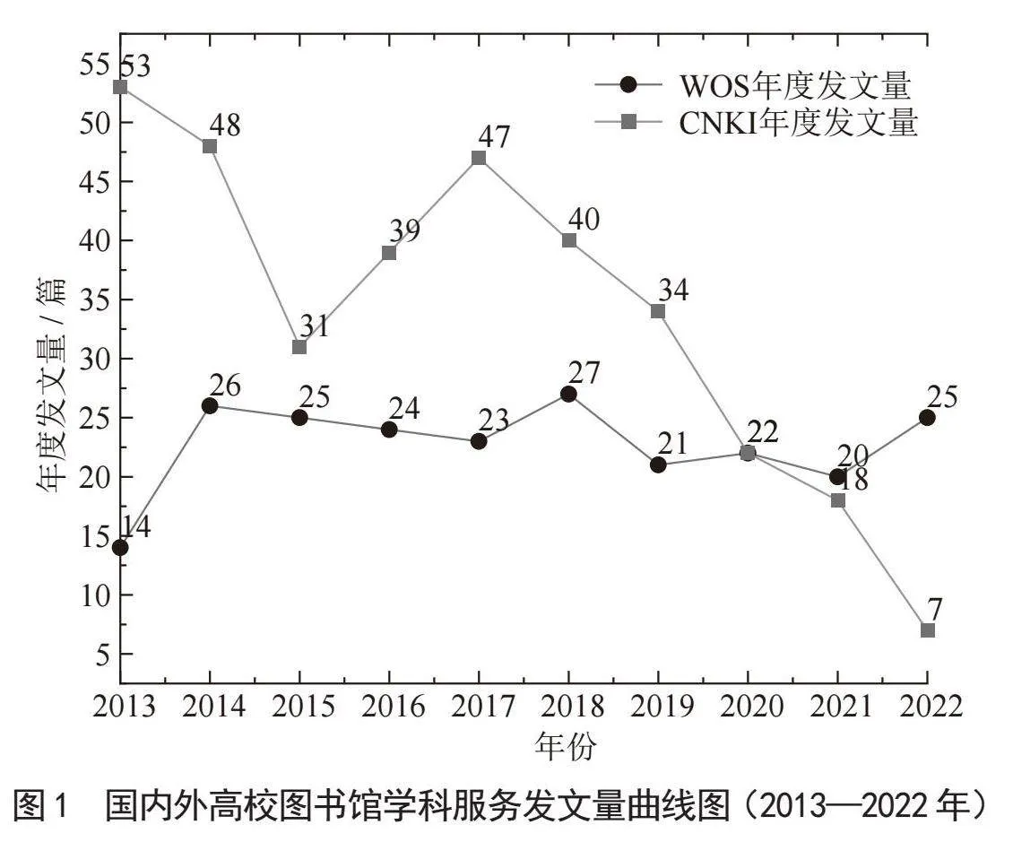 2013—2022年国内外高校图书馆学科服务研究现状与热点分析