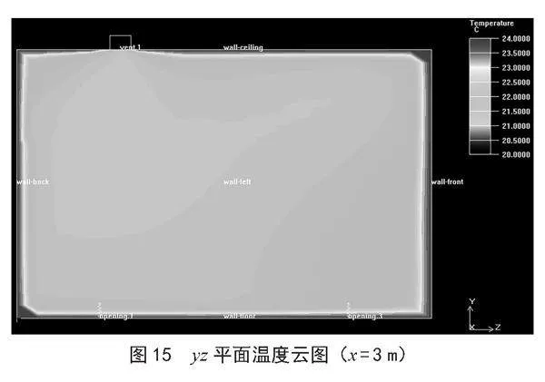 基于Airpak软件的室内环境数值模拟分析