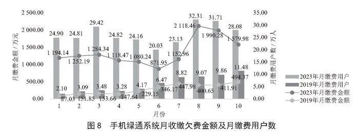手机欠费用户自助缴费方案设计与应用