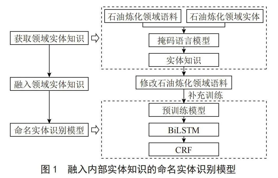 基于实体知识的石油炼化领域命名实体识别