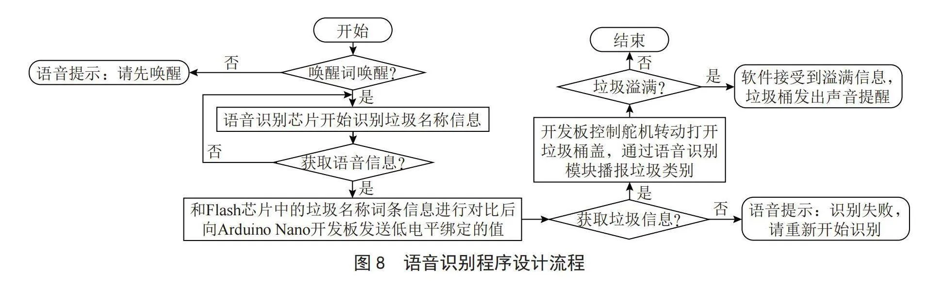 基于语音识别的智慧分类医疗垃圾桶的设计与实现