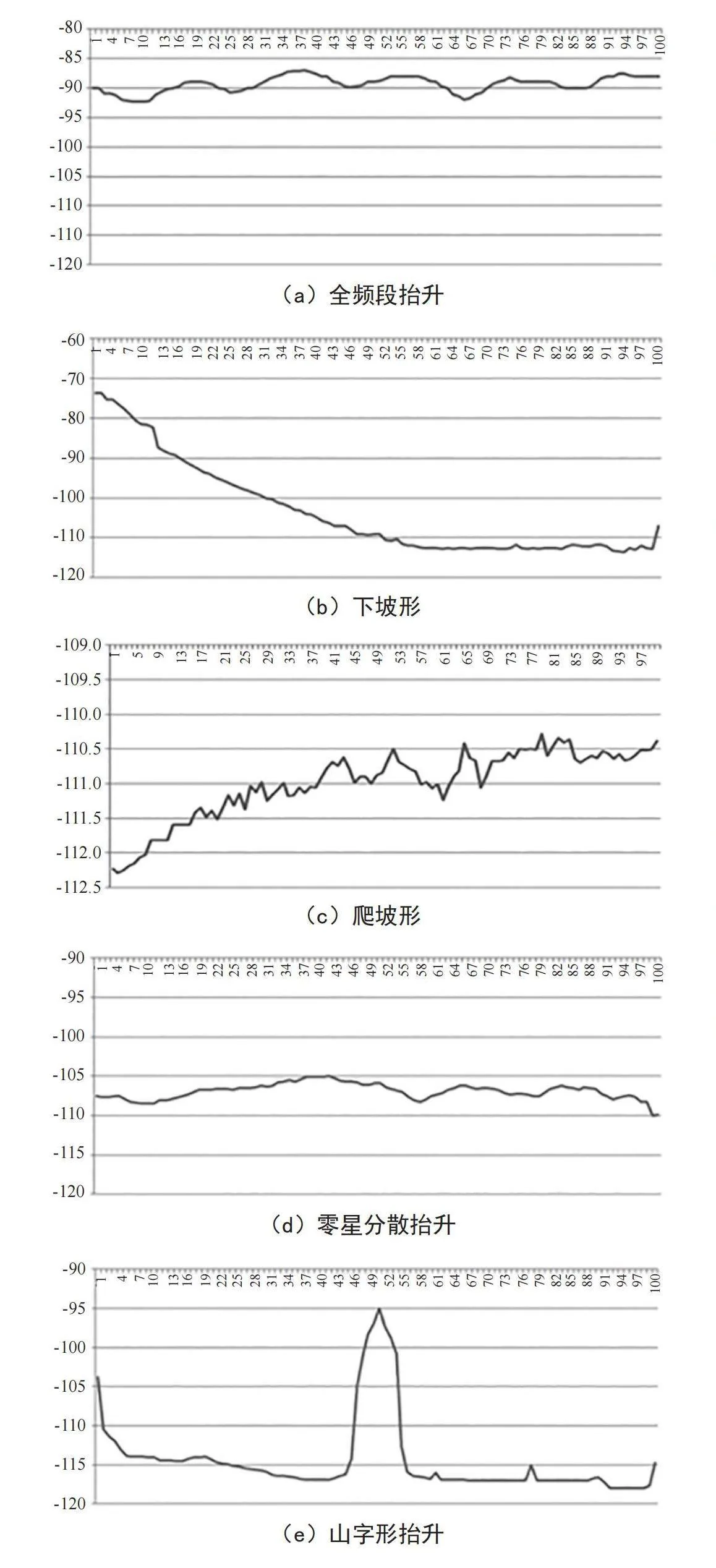 基于5G干扰波形排查方法研究