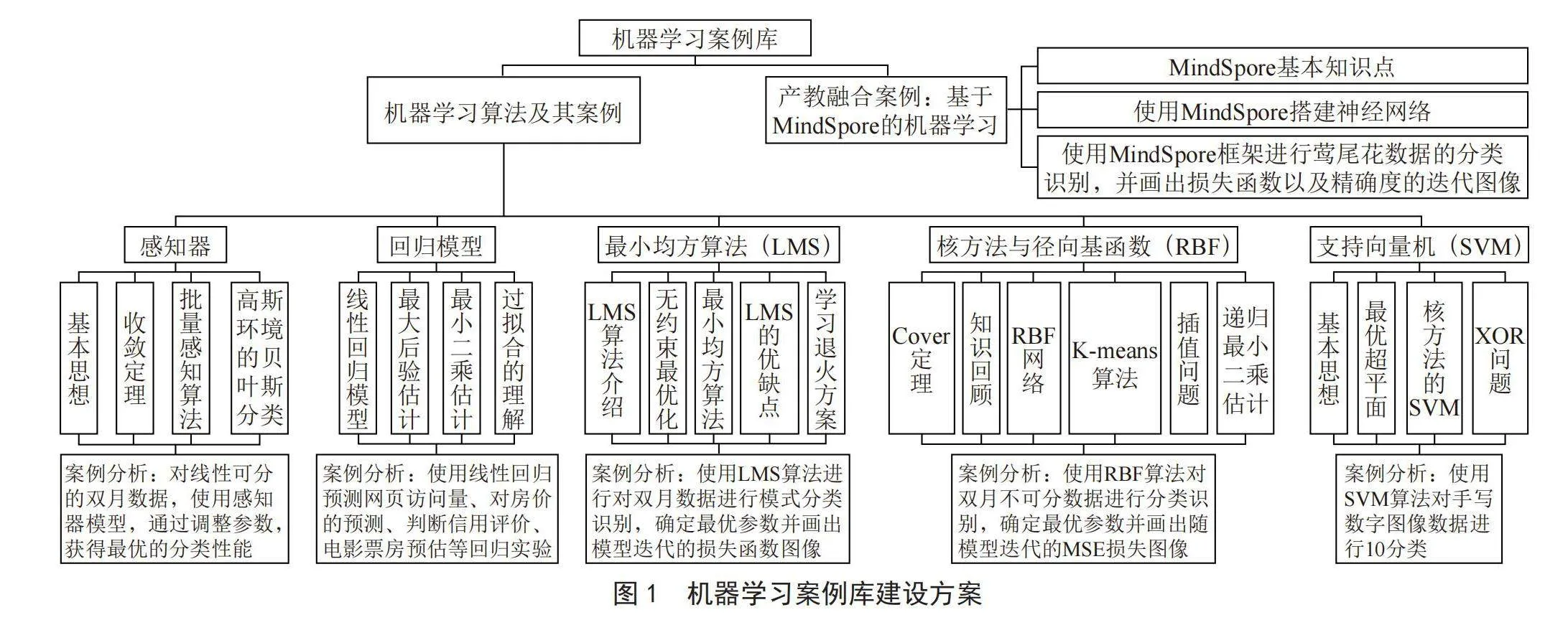 电子信息专业硕士研究生机器学习课程交叉应用案例库建设研究
