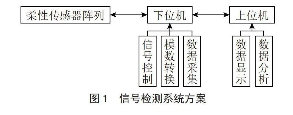 基于STM32的柔性传感器信号检测系统研究
