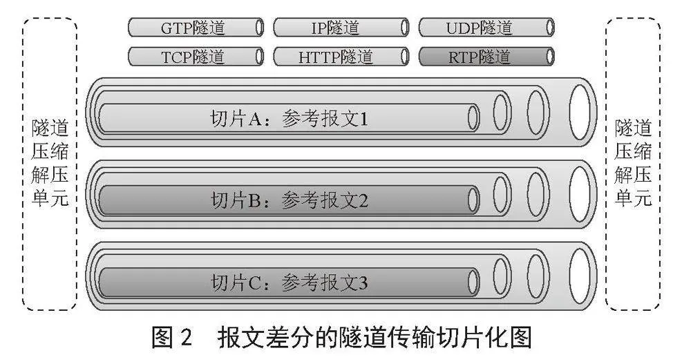 基于报文差分的隧道传输压缩研究