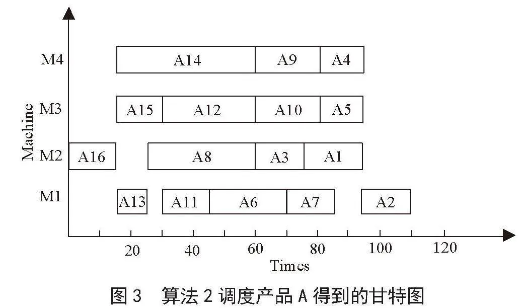 基于设备驱动和实质路径的逆序柔性综合调度算法