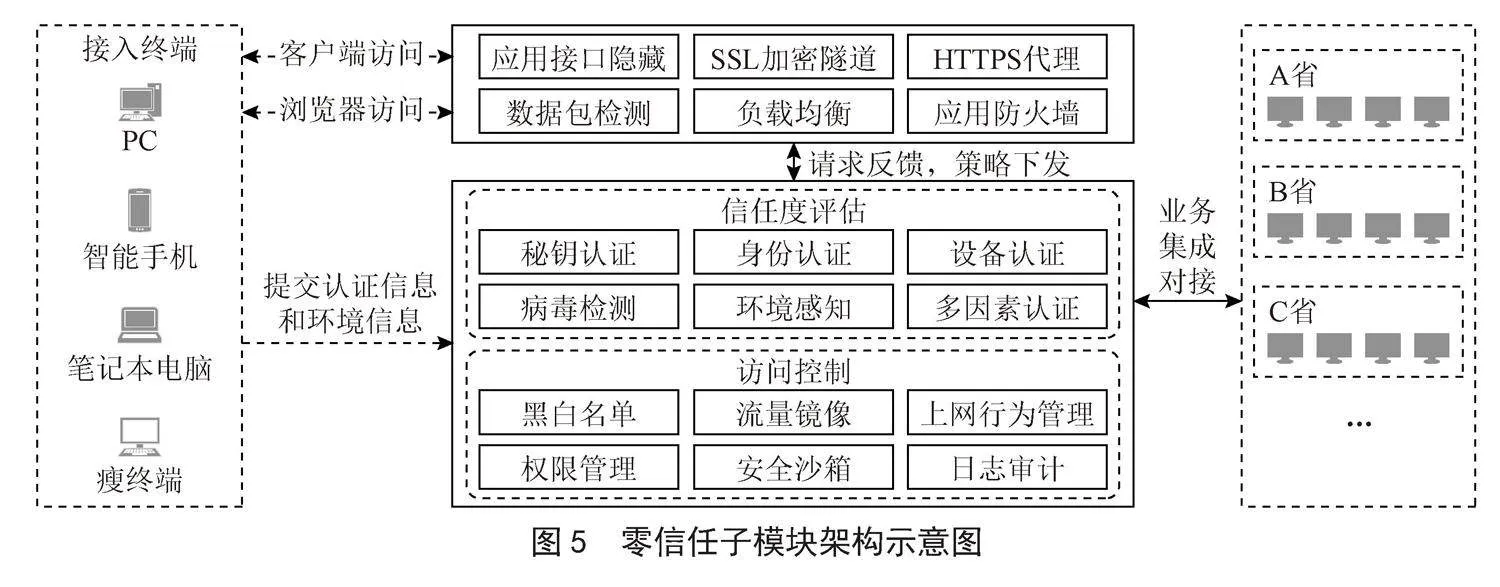 基于零信任的广域网办公云桌面设计