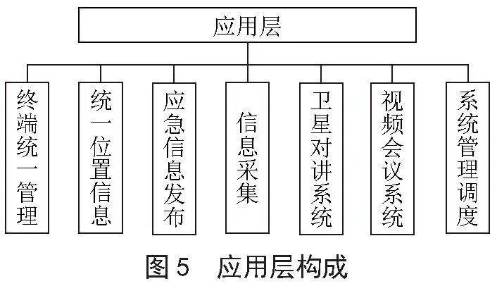 星地一体融合应急通信保障系统设计