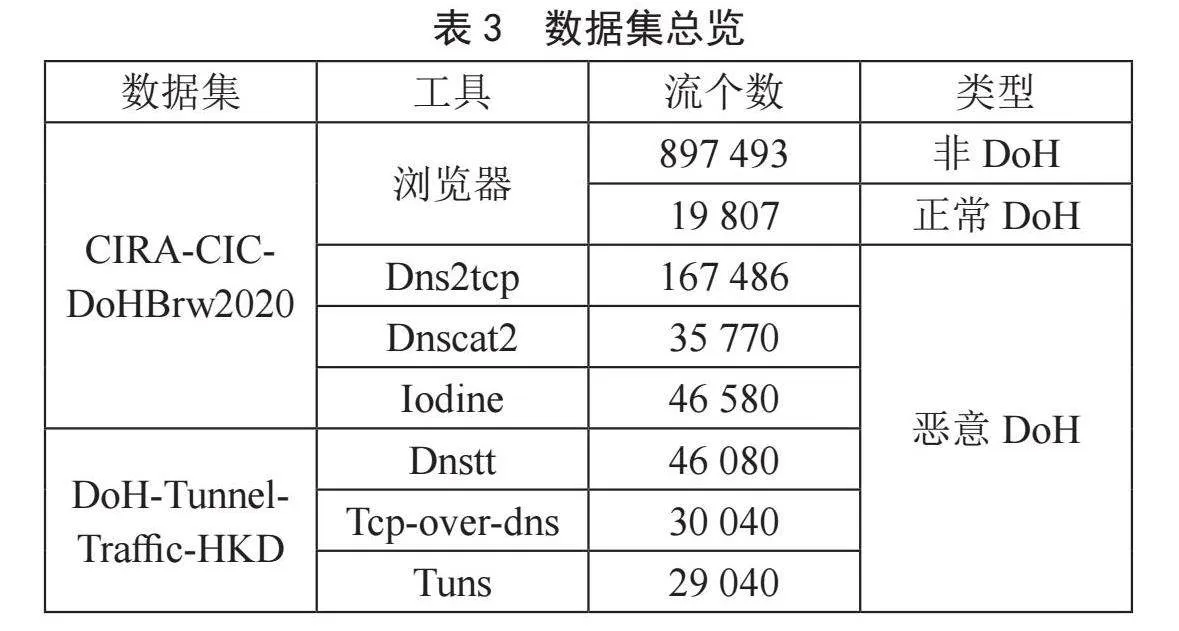 DoH隐蔽隧道检测综述