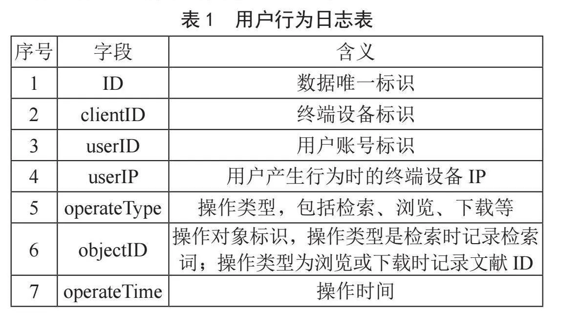 基于用户行为数据的学术用户画像构建方法研究