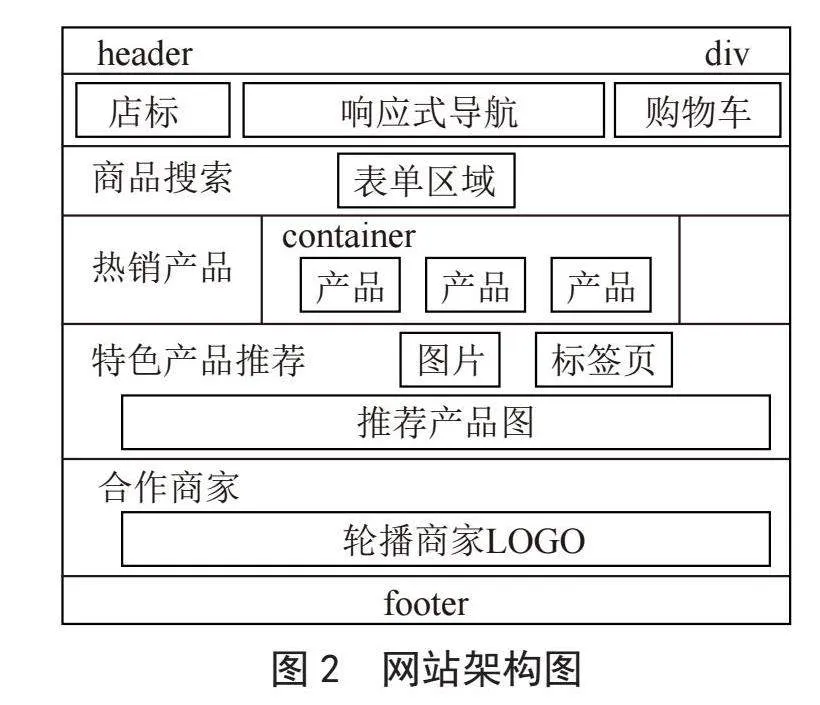 Bootstrap响应式设计在甜点网站中的应用研究