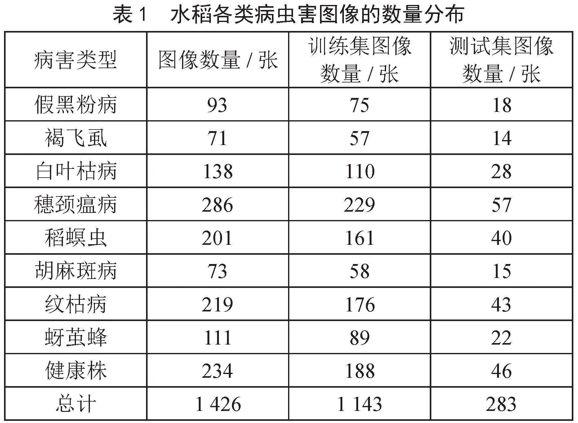 基于ResNet50的水稻病虫害识别